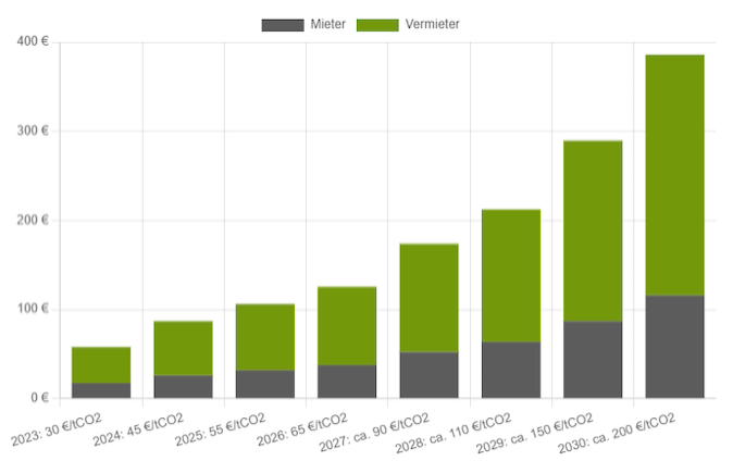 Das 10-Stufen-Modell: CO2-Steuer Aufteilung zwischen Mieter und Vermieter