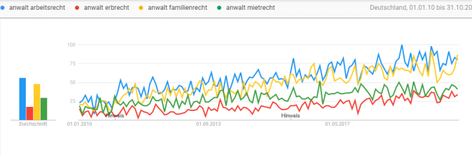 Google Trends Anwalt