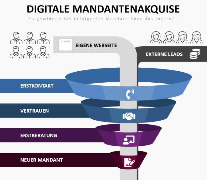 Leads: Digitale Mandantenakquise